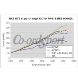 HKS GT2 Supercharger Pro Kit (V3) for GT86/BRZ (USA Spec Kit)