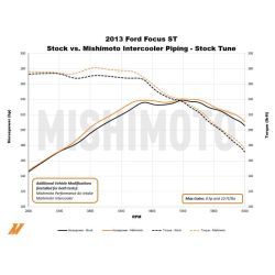 Tubos de intercooler (lado frío) Mishimoto Ford Focus ST MK3