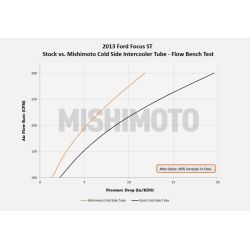 Tubos de intercooler (lado frío) Mishimoto Ford Focus ST MK3
