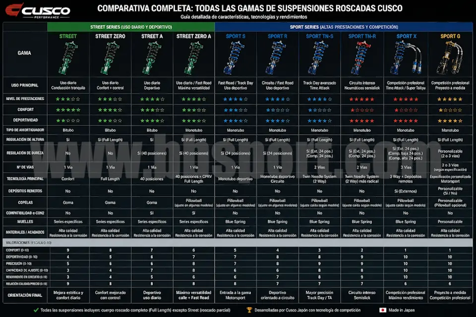 Guía Cusco coilovers